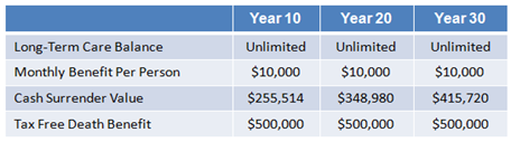 Cost Of Long Term Care Insurance | Long-Term Care Insurance Examples