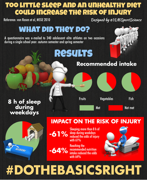 too little sleep and an unhealthy diet could increase the risk of injury int een athletes