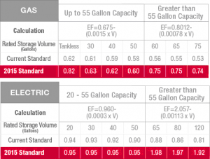 GASVSELECTRIC NEW STANDARDS