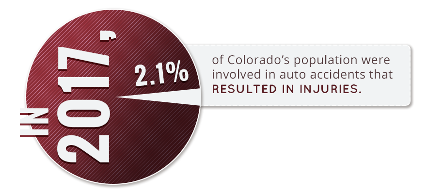 In 2017, 2.1% of CO’s population were involved in auto accidents that resulted in injuries.