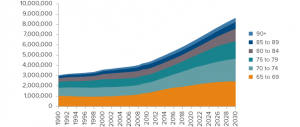 Senior population growth State of CA Dept of Finance