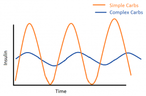 Simple And Complex Carbs Chart