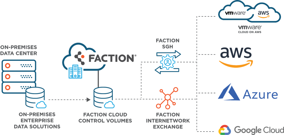 Faction Multi-Cloud DIagram