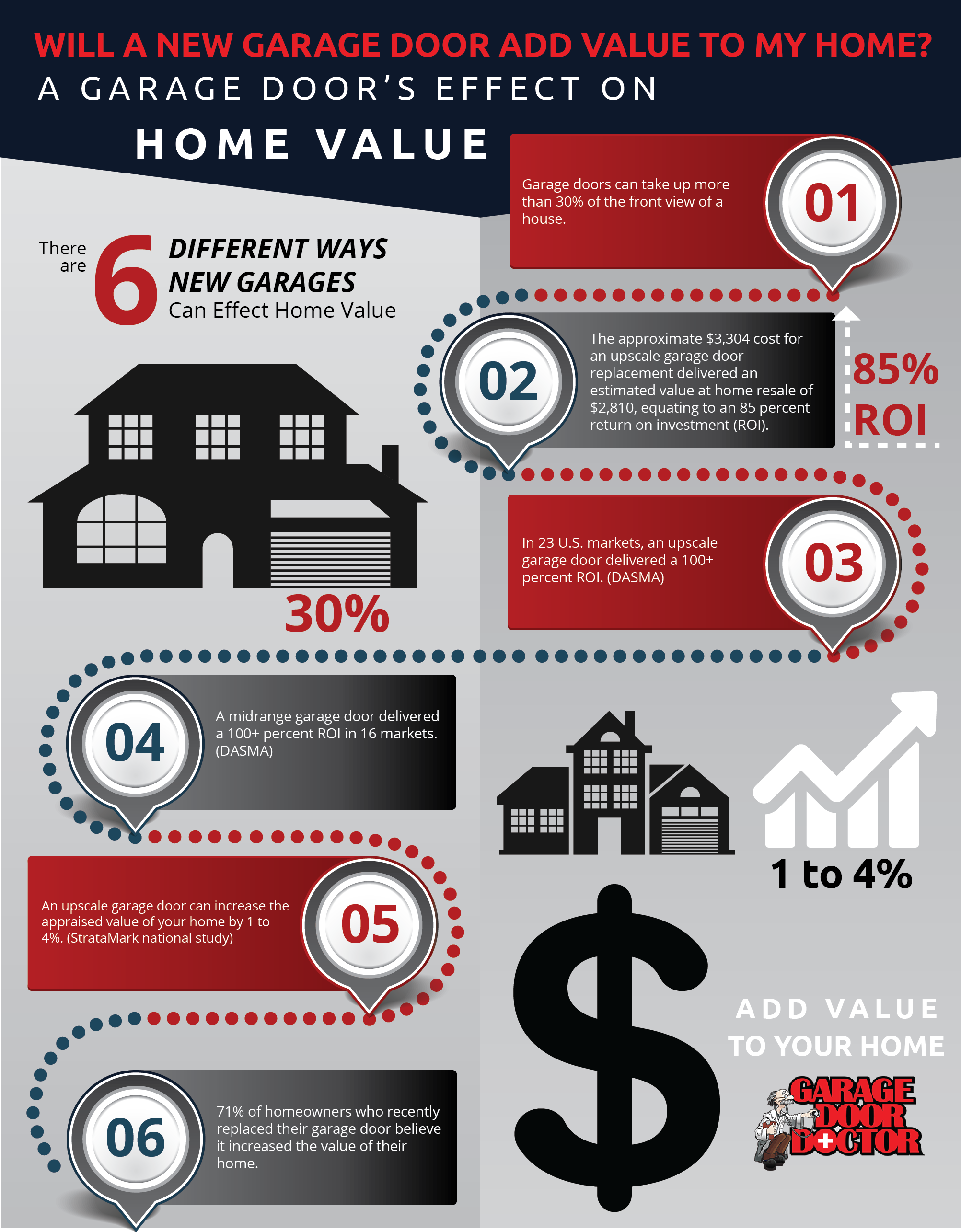 Garage Door Installation Will A New Garage Door Add Value To My Home