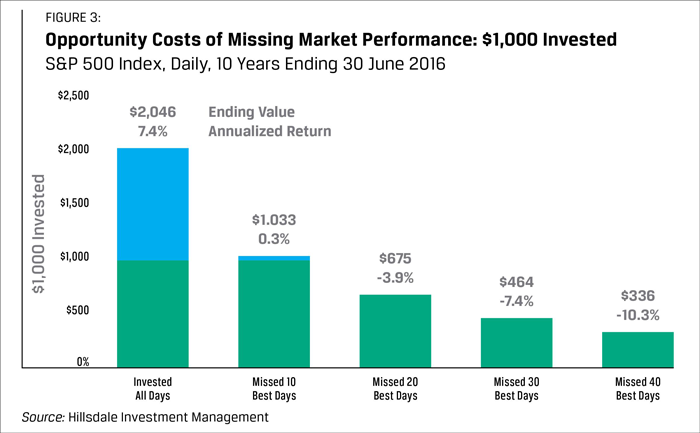 Financial Planning Saginaw - Time & Market Decline | Gardey Financial ...