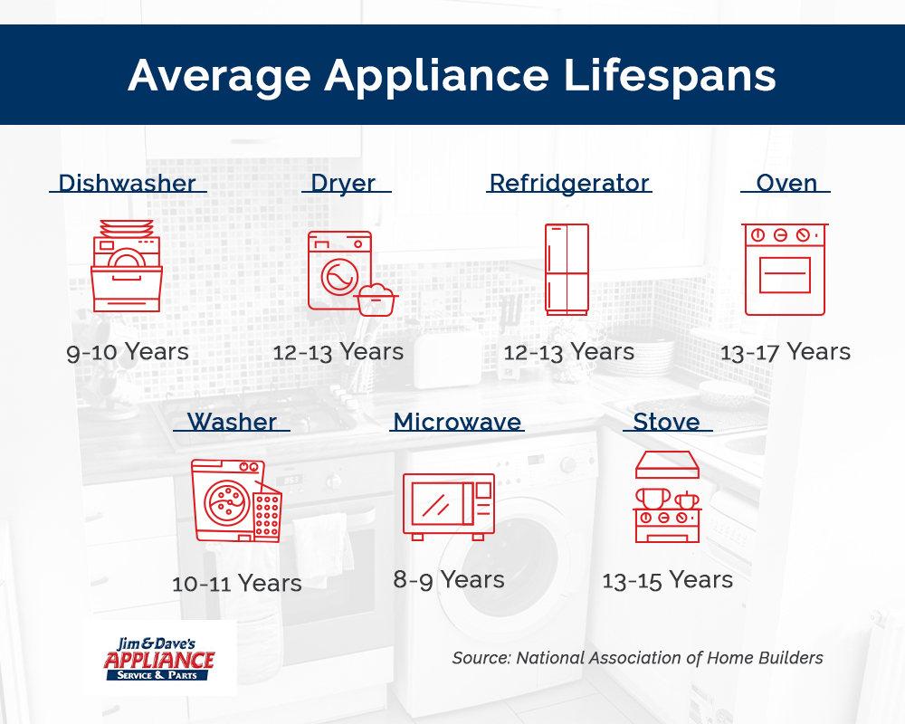 Appliance Repair Is It CostEffective To Repair Older Appliances?