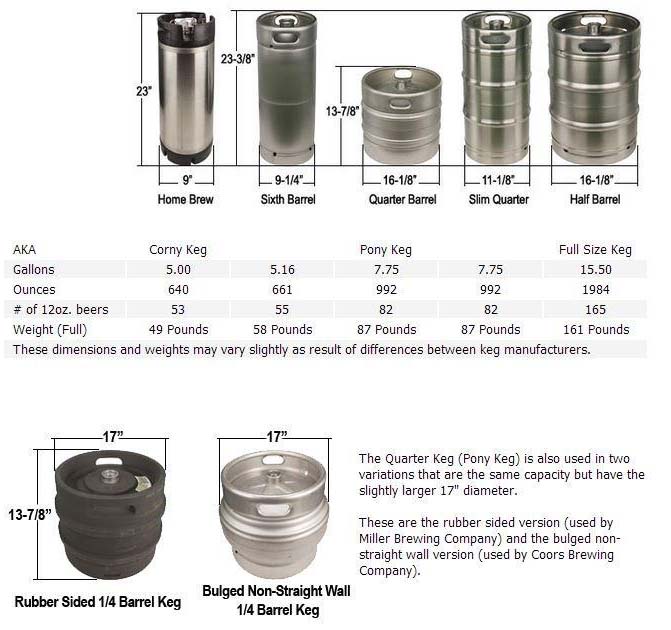 Use Our Keg Chart To Design A Perfect Fit Keg Flow System Mallard Manufacturing