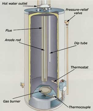 Hot Water Heater Anode Rod