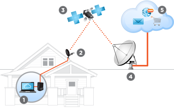 how it works sis satellite how a satelite works